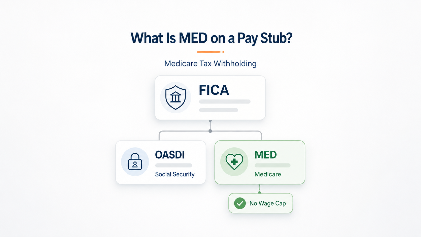 What Is MED on a Pay Stub? Medicare Tax Rate, FICA, and Wage Rules